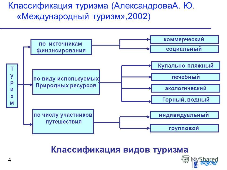 Признаки туризма. Классификация туризма. Классификация видов туризма таблица. Классификация международного туризма. Классификация видов международного туризма.