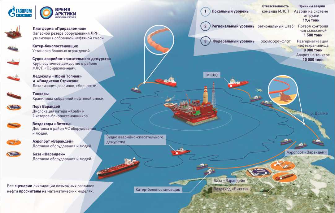 Газпром морские проекты вакансии