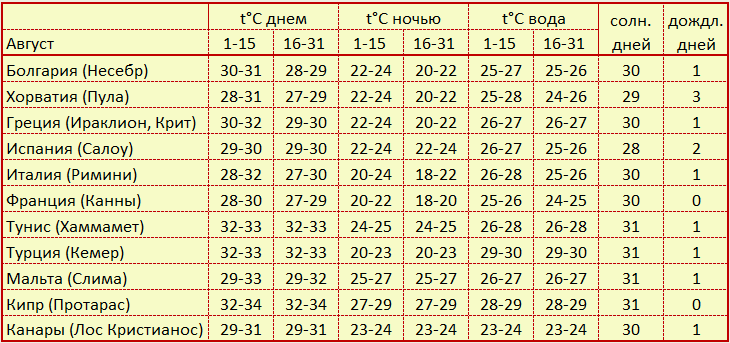 Куда отдыхать в ноябре. Где тепло в конце октября начале ноября. Где тепло в июне в России. Где тепло в ноябре в России. Где тепло в октябре в России.