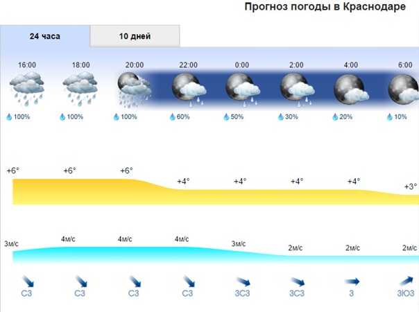 Самый точный прогноз погоды в обояни. Прогноз погоды. Прогноз погоды на неделю. Самый точный сайт погоды. Прогноз погоды в Сочи на неделю.