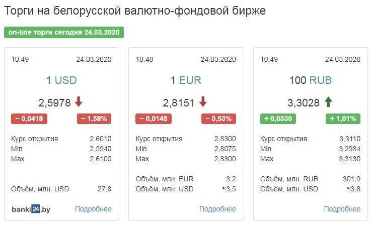 Курс рубля к доллару в минске
