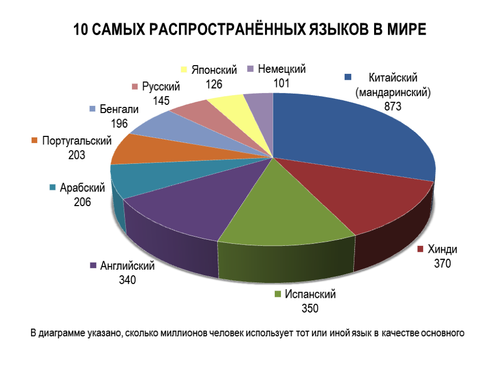 Языки по численности говорящих. Самые распространенные языки в мире. Самый распространенный язык в мире. Самые распространенные я.