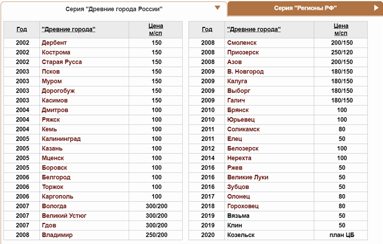 В каком городе дешевле. Древние города России 10 рублей список. Древние города России список монет. Самые древние города России список. Древние города России список по годам.