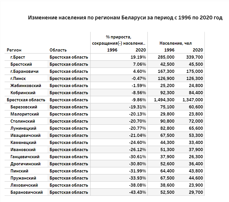 Сколько жителей в белоруссии