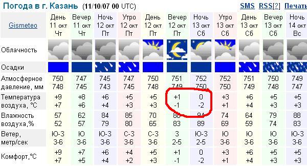 Погода в казани карта