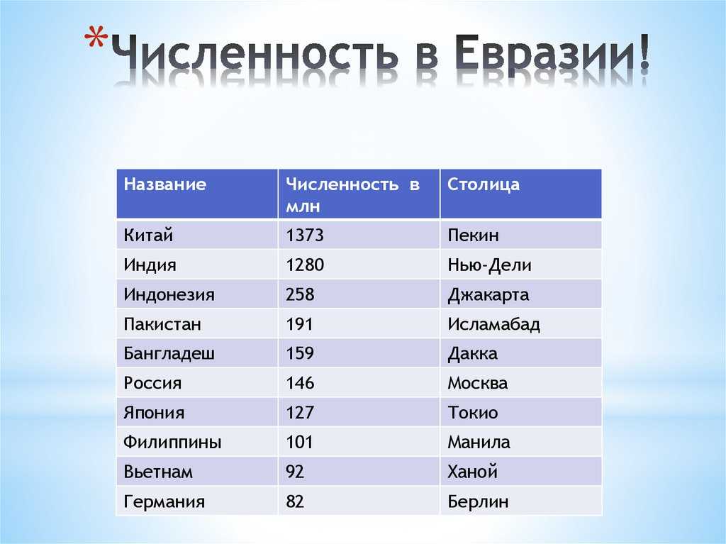 Многочисленные народы европы. Страны Евразии с наибольшей численностью населения. 10 Самых больших государств Евразии с населением. Топ 10 крупнейших стран по численности населения в Евразии. Самые большие страны Евразии и их столицы.