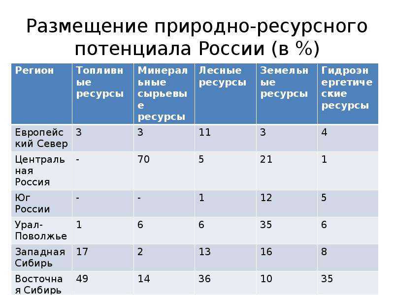 Сколько расходуется ресурсов на стадии разработки проекта