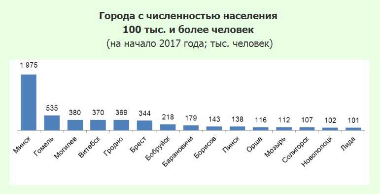 Беларусь численность населения 2023