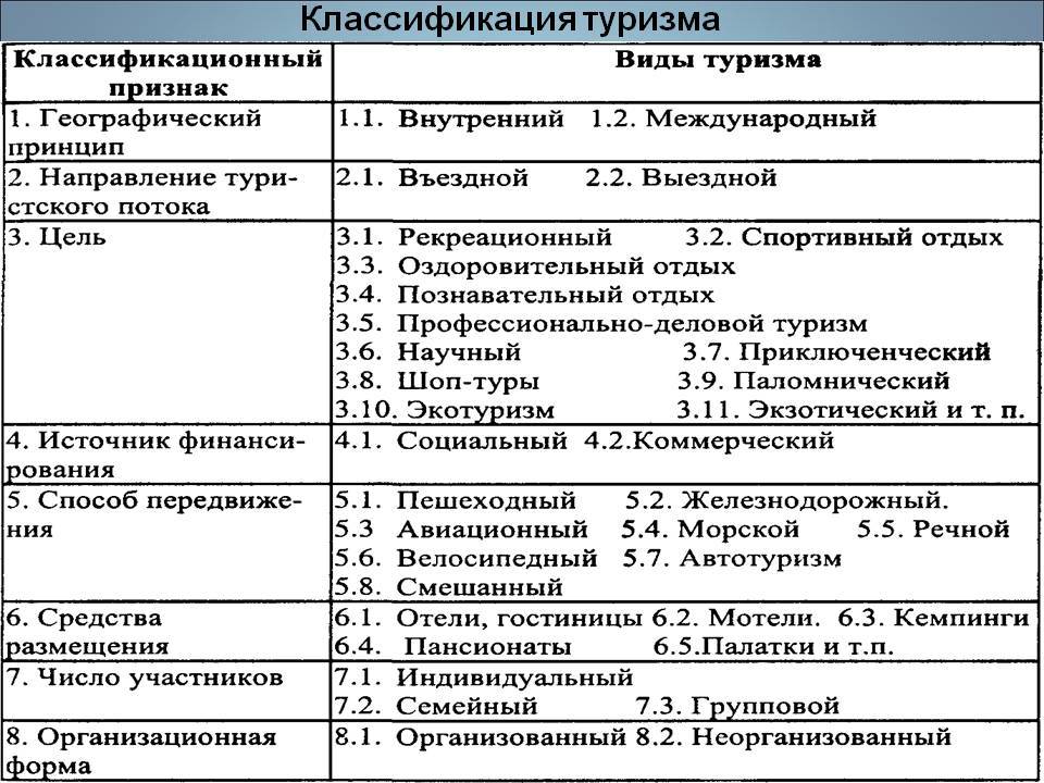 Формы туризма. Классификация туризма. Классификация видов туризма схема. Классификация видов туризма по характеру организации путешествия.. Классификация видов туризма таблица.