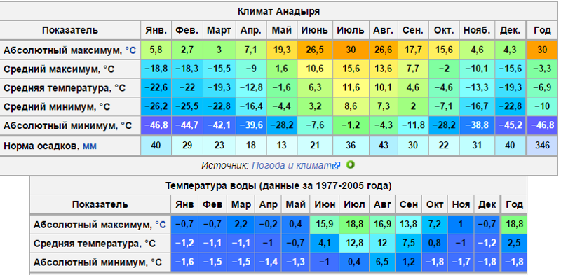 Тип климата города салехард. Магадан средняя температура. Средняя температура в Мурманске по месяцам. Климат города. Владивосток климат по месяцам.