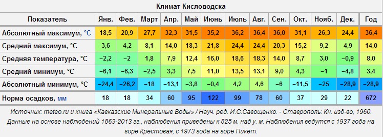 Погода кисловодск на 10