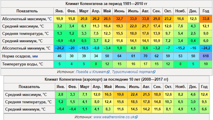 Климатическая карта дании