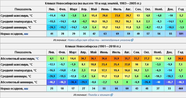 Карта осадков новосибирск