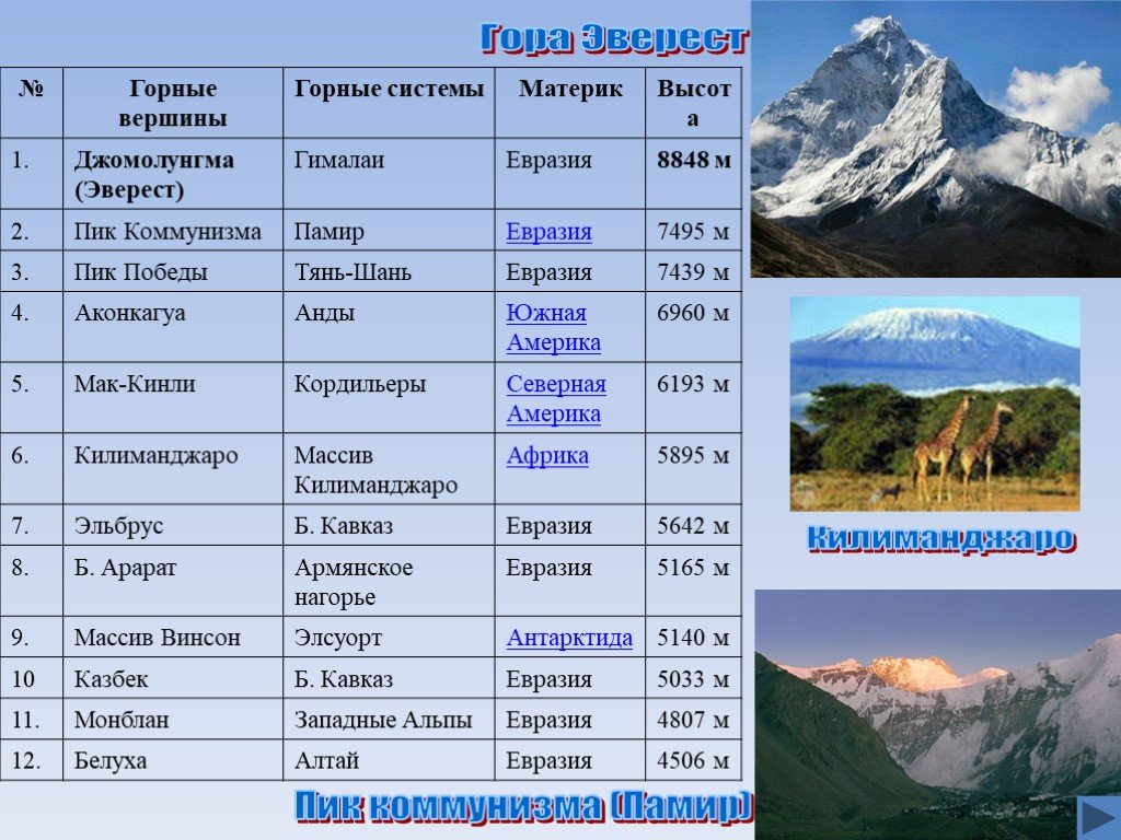 Описать горы эверест по плану