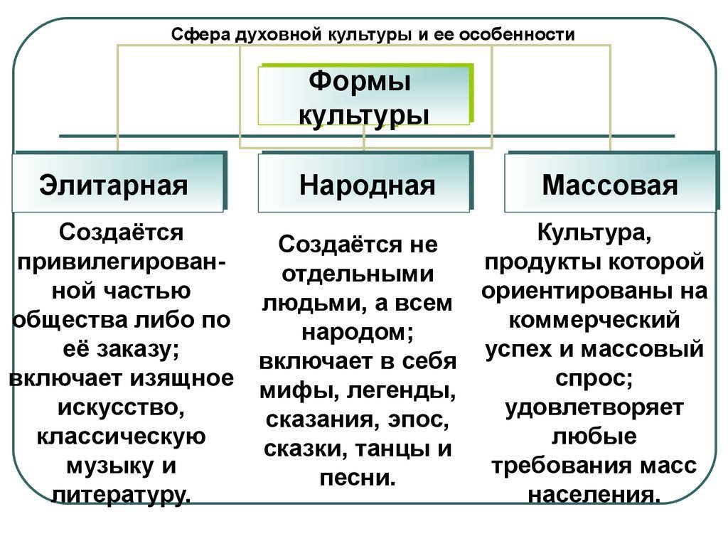 Образцами народной культуры являются