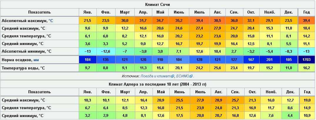 Температура воды Испания. Температура воды в черном море по месяцам. Дели температура по месяцам. Температура воды в Израиле по месяцам.