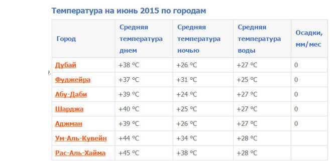Дубай погода температура. Арабские эмираты климат по месяцам. Климат в Эмиратах по месяцам. Средняя температура в Дубае. Дубай климат по месяцам.