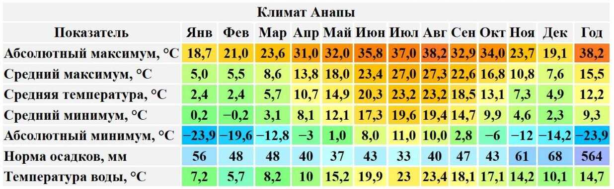 Температура летом в краснодаре. Анапа климат. Анапа климат по месяцам. Средняя температура в Анапе по месяцам.