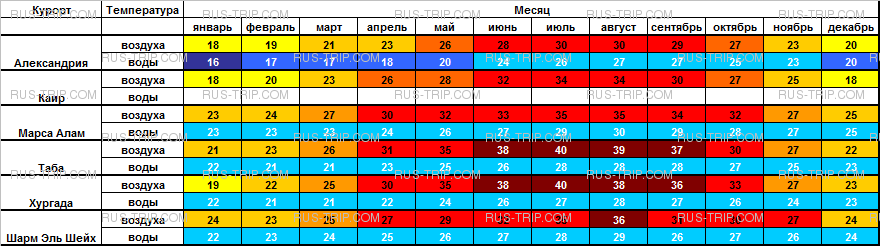 Температура красного моря