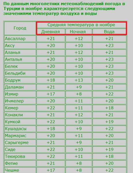 Карта погоды на курортах турции