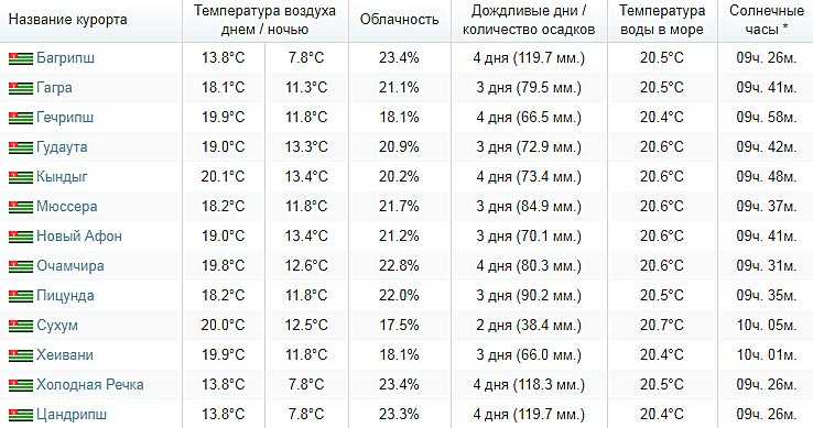 Прогноз погоды абхазия на 10. Температура моря в Абхазии. Какая температура моря в Абхазии в июне. Температура воды в Абхазии в июне 2023. Абхазия температура воздуха.