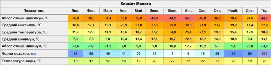 Температурная карта испании