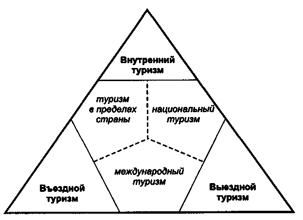 Подходы в туризме. Основные категории туризма. Соотношение между типами и категориями туризма. Виды современного туризма схема. Виды международного туризма схема.