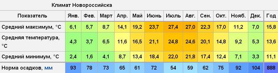 Какая температура в краснодарском крае. Климат Туапсе по месяцам. Новороссийск климат по месяцам. Климат Новороссийска таблица. Среднегодовая температура в Крыму.