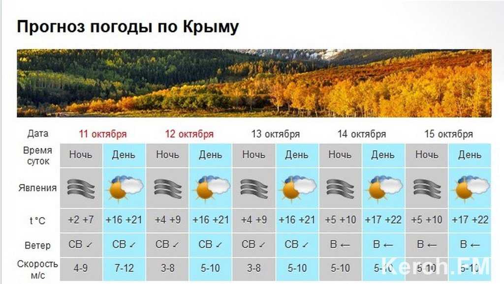 Погода в конце лета в течение суток. Погода в Крыму. Температура в Крыму. Погода в Крыму в сентябре-октябре. Температура в Крыму в октябре.