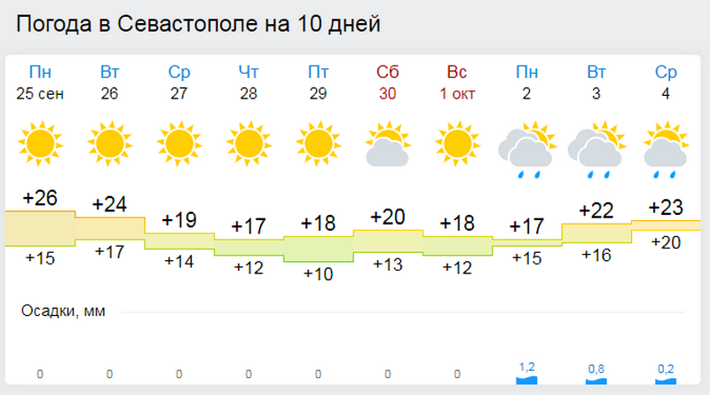 Погода по часам саках. Температура в сентябре. Температура в Крыму. Погода в Крыму в сентябре. Погода на сентябрь.